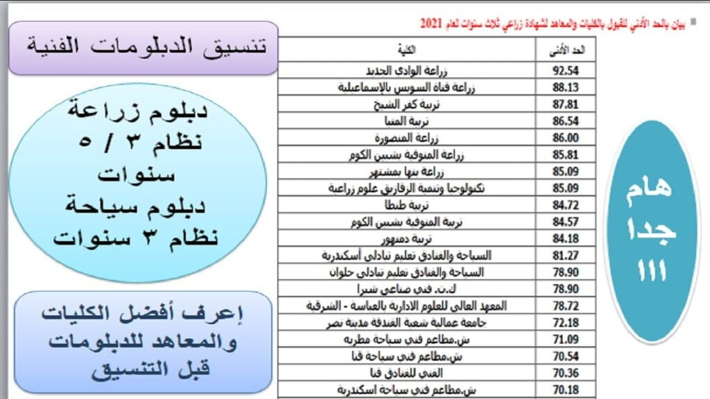 الكليات المتاحة لدبلوم زراعة 2024