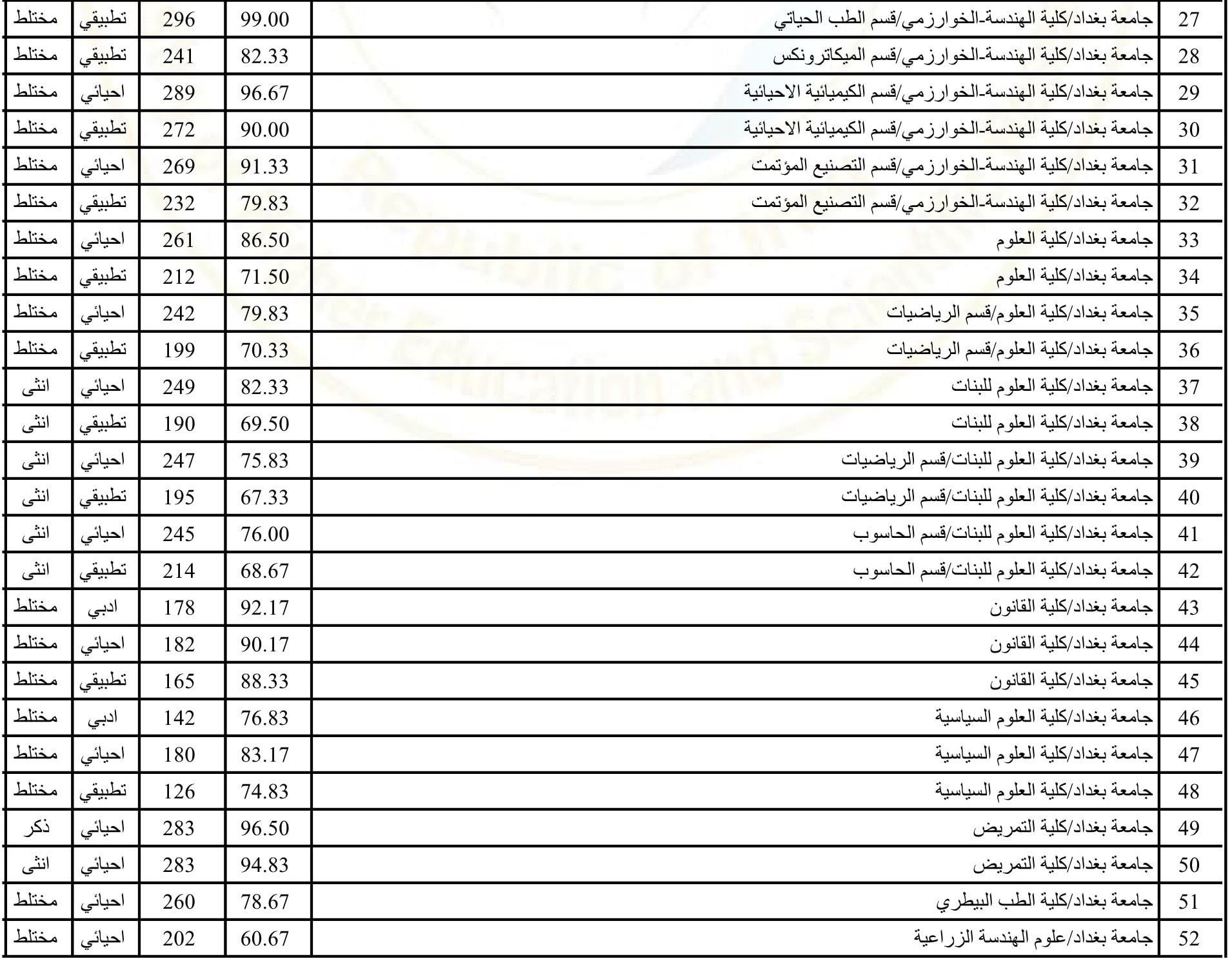 الان هنا…معدلات القبول فى الجامعات العراقية 2024 أدبي وعلمي عبر موقع وزارة التعليم العالي