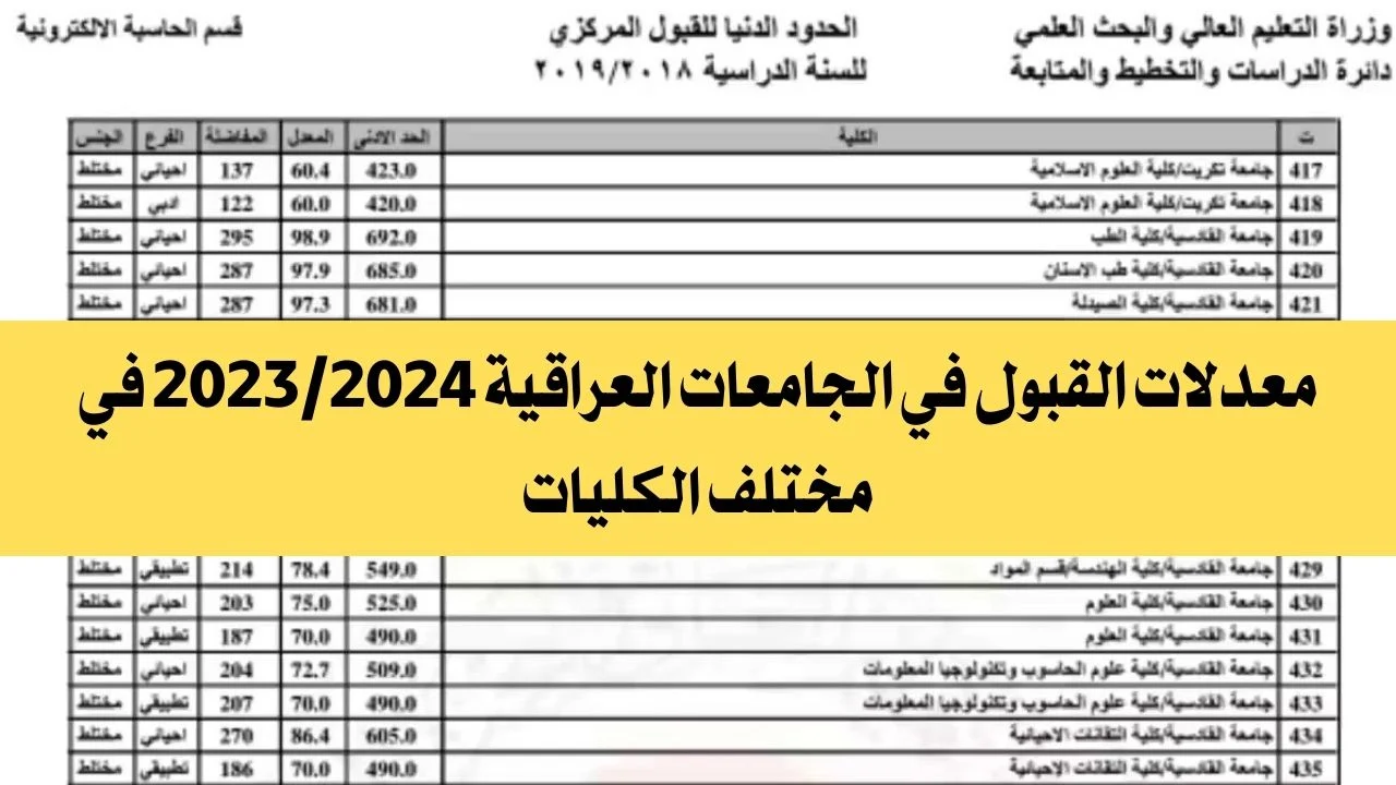 استعــلم هســه.. خطوات الاستعلام عن نتائج القبول المركزي 2024 ومعدلات القبول