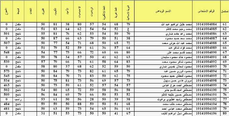 اليوم الإثنين.. نتائج السادس الاعدادي دور اول العراق 2024 عبر منصة نجاح التعليمية العراقية بالكود السري