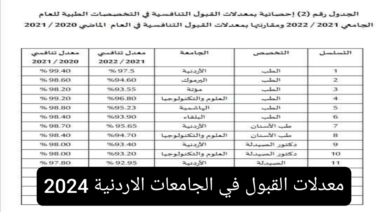 “جَميع التَخصصات” معدلات القبول الموحد في الاردن 2024/2025 عبر موقع بوابة وحدة التنسيق الالكتروني