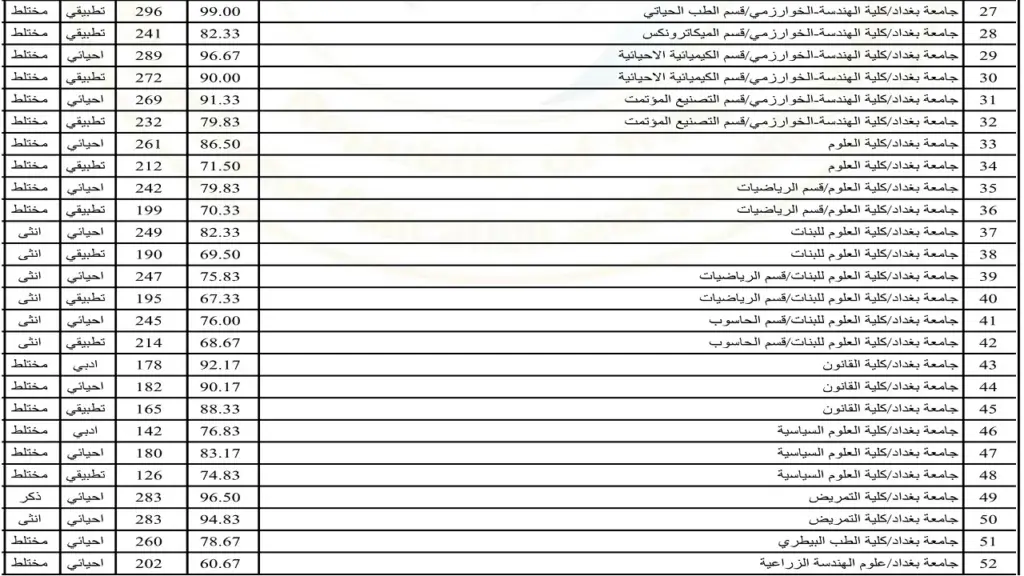 قــدم من هُنـــا.. رابط التسجيل في القبول الموحد بالعراق للعام الدراسي الجديد (2024-2025) + معدل القبول في الجامعات العراقية!!