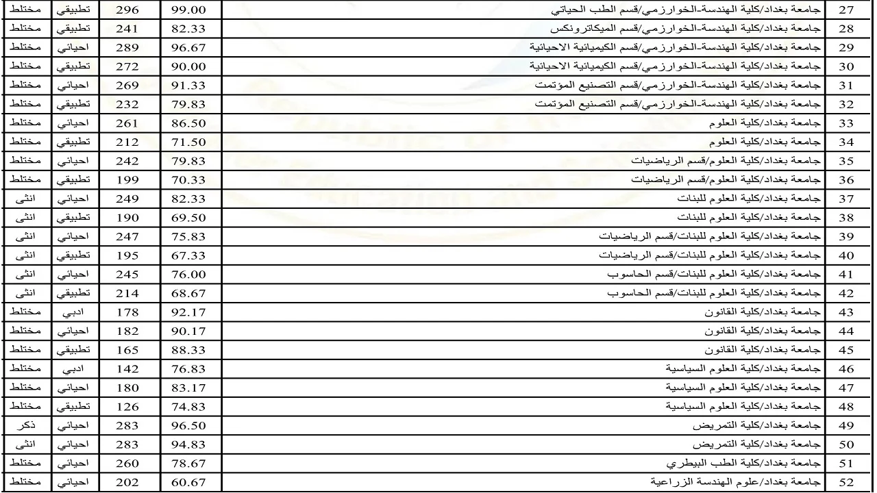 معدلات القبول في الجامعات العراقية 2024 جميع الكليات علمي وادبي