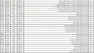 "تعليم العراق" معدلات القبول في الجامعات العراقية.. رابط الاستعلام