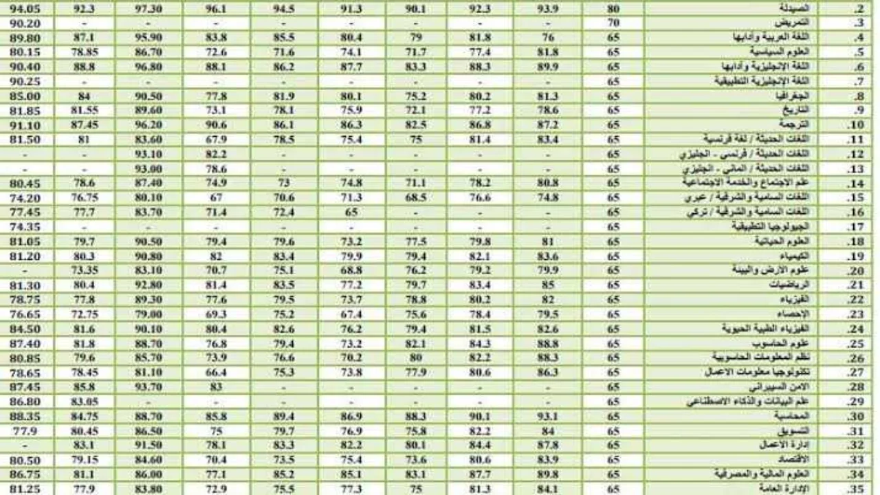 استعلم عن “الجامعات الاردنية” معدلات القبول الموحد 2024 الاردن وخطوات التقديم في الكليات عبر admhec.gov.jo