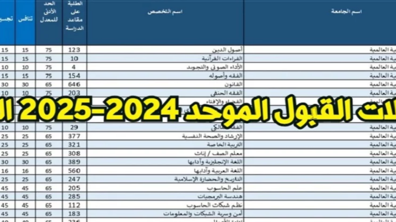 “من هنا” تعرف على معدلات القبول الموحد 2024 في الأردن