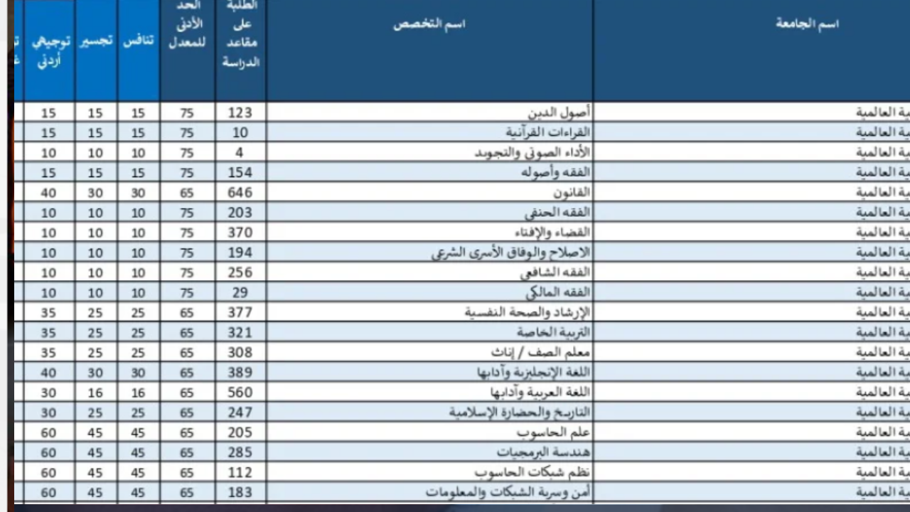 “سجل من هنا” رابط معدلات القبول الموحد 2024 في الأردن جميع التخصصات admhec.gov.jo