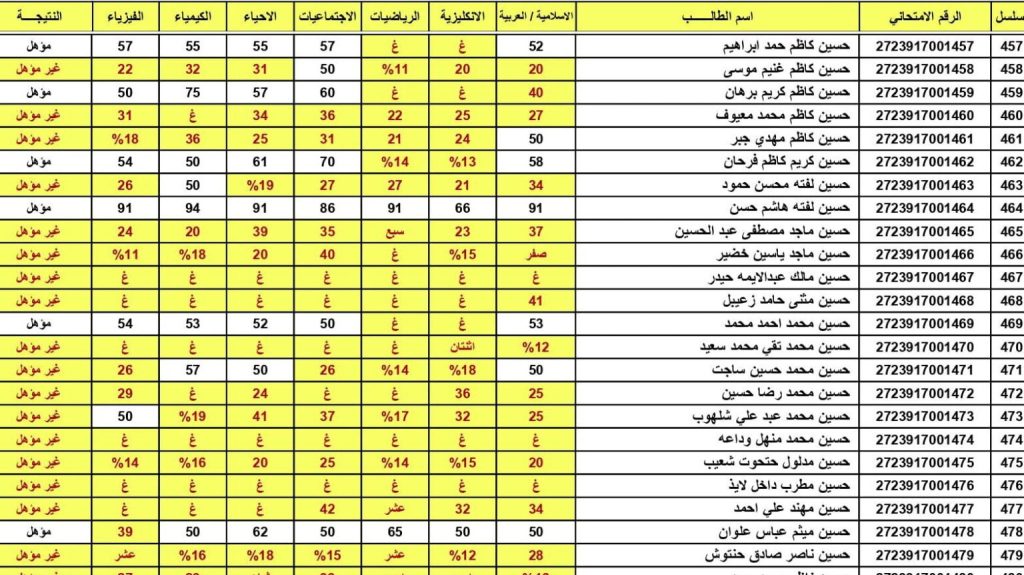 نتائج الدور الثاني الصف الثالث متوسط