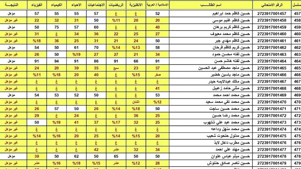 نتائج السادس اعدادي الدور الثاني