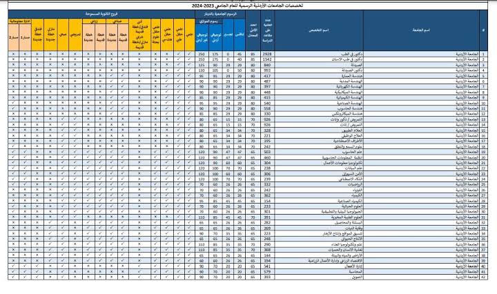 نتائج قبول الجامعات الأردنية للعام 2024-2025