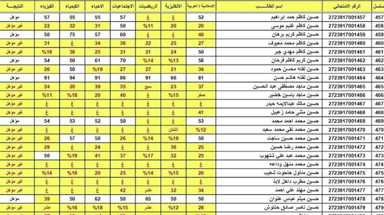 najah.iq رسمي.. نتائج السادس الاعدادي الدور الثاني 2024 العراق