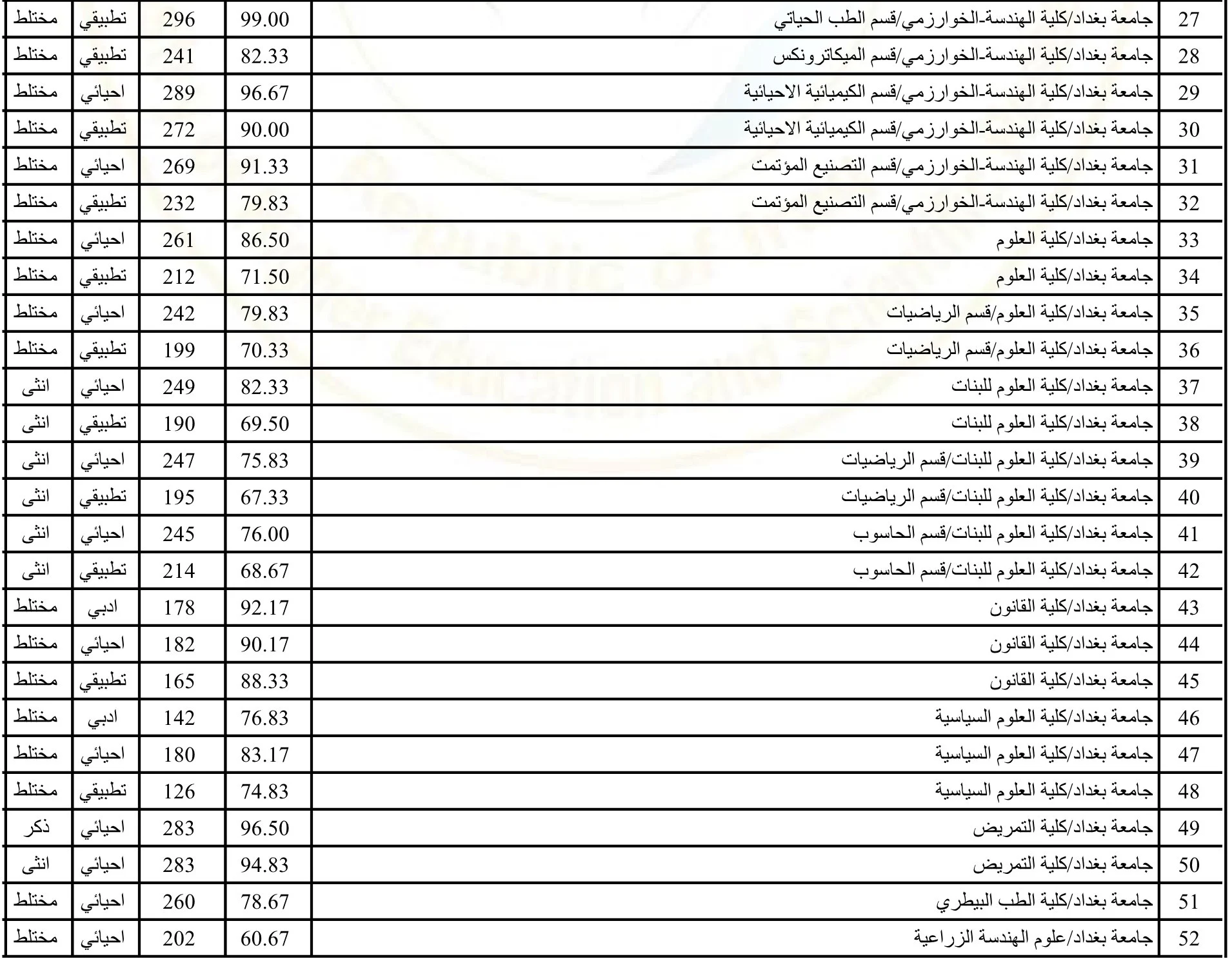 خطوات الاستعلام عن معدلات القبول فى الجامعات العراقية 2024 علمي وادبي