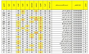رابط نتائج السادس الاعدادي 2024 الدور الثالث