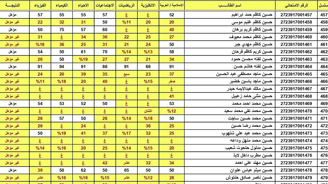 عاجل.. ظهور نتائج السادس الابتدائي التمهيدي صلاح الدين 2025 العراق 5 عاجل.. ظهور نتائج السادس الابتدائي التمهيدي صلاح الدين 2025 العراق